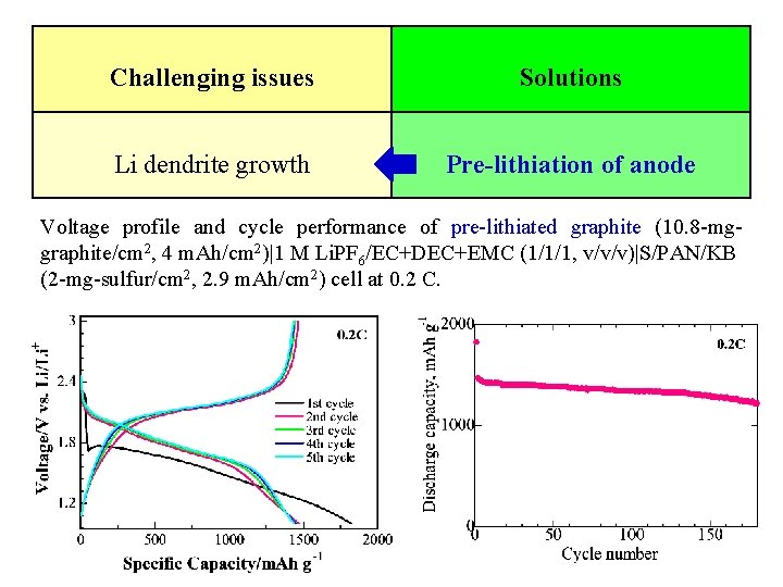Challenging issues Solutions Li dendrite growth Pre-lithiation of anode Voltage profile and cycle performance