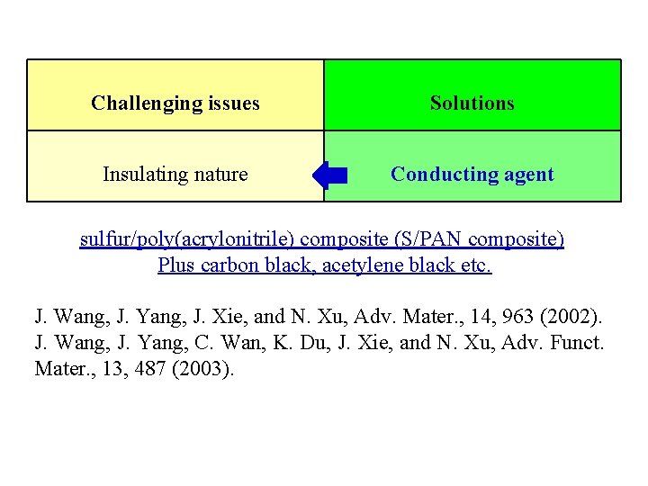 Challenging issues Solutions Insulating nature Conducting agent sulfur/poly(acrylonitrile) composite (S/PAN composite) Plus carbon black,
