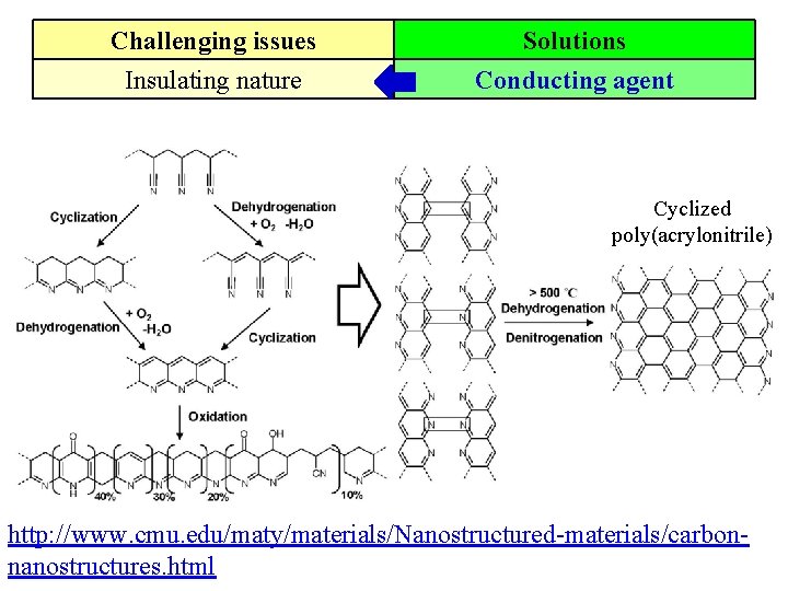 Challenging issues Insulating nature Solutions Conducting agent Cyclized poly(acrylonitrile) http: //www. cmu. edu/maty/materials/Nanostructured-materials/carbonnanostructures. html