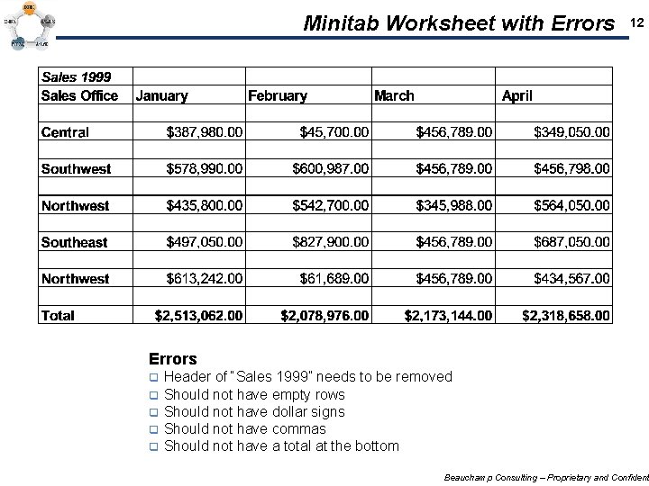 Minitab Worksheet with Errors 12 Errors q q q Header of “Sales 1999” needs