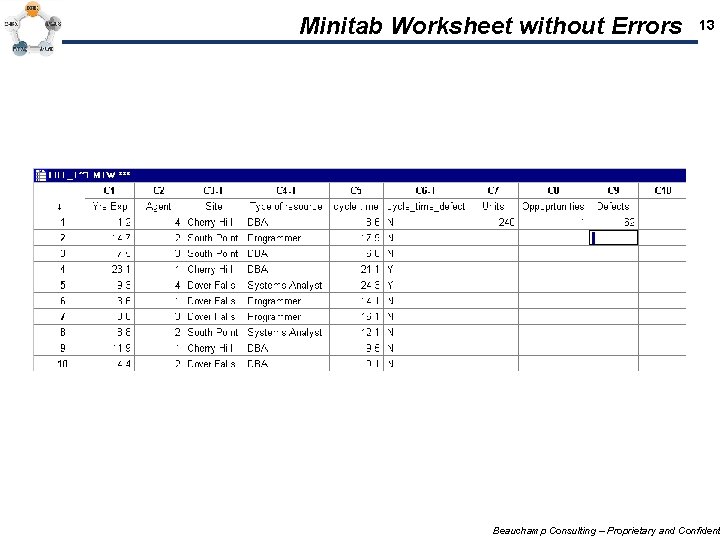 Minitab Worksheet without Errors 13 Beauchamp Consulting – Proprietary and Confident 