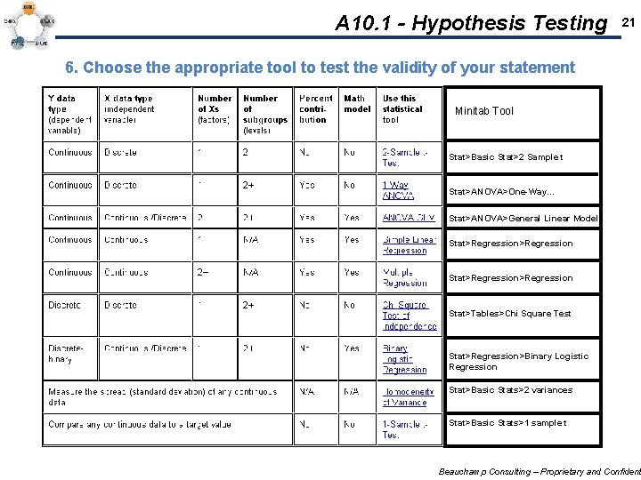 A 10. 1 - Hypothesis Testing 21 6. Choose the appropriate tool to test