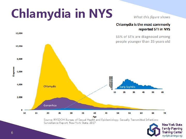 Increasing Chlamydia Screening in New York State Best