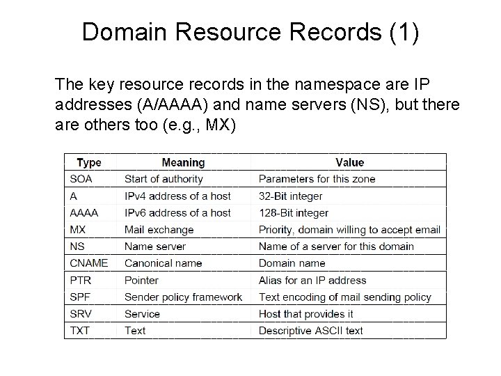 Domain Resource Records (1) The key resource records in the namespace are IP addresses