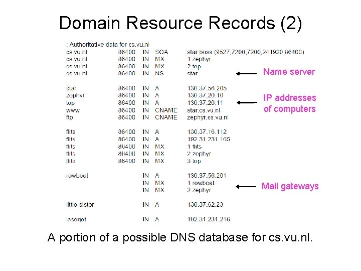 Domain Resource Records (2) Name server IP addresses of computers Mail gateways A portion