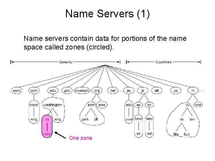 Name Servers (1) Name servers contain data for portions of the name space called