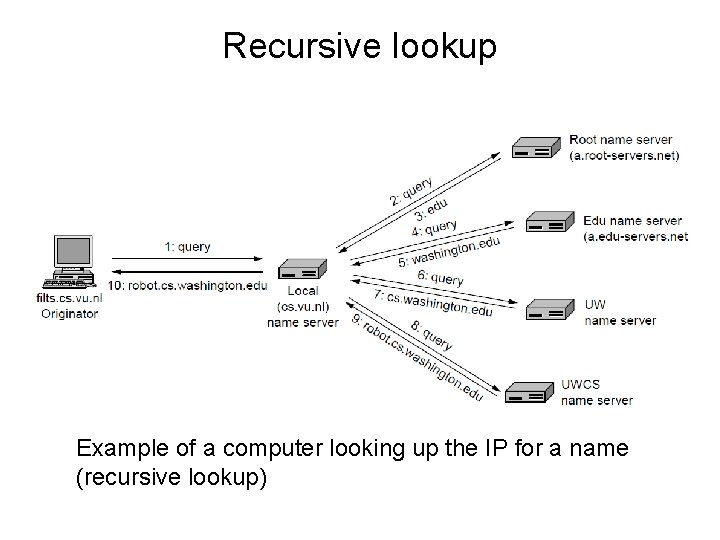 Recursive lookup Example of a computer looking up the IP for a name (recursive