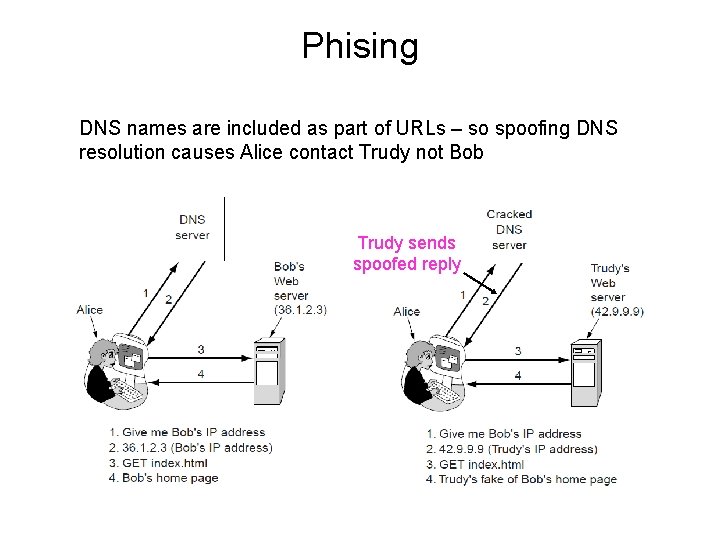 Phising DNS names are included as part of URLs – so spoofing DNS resolution