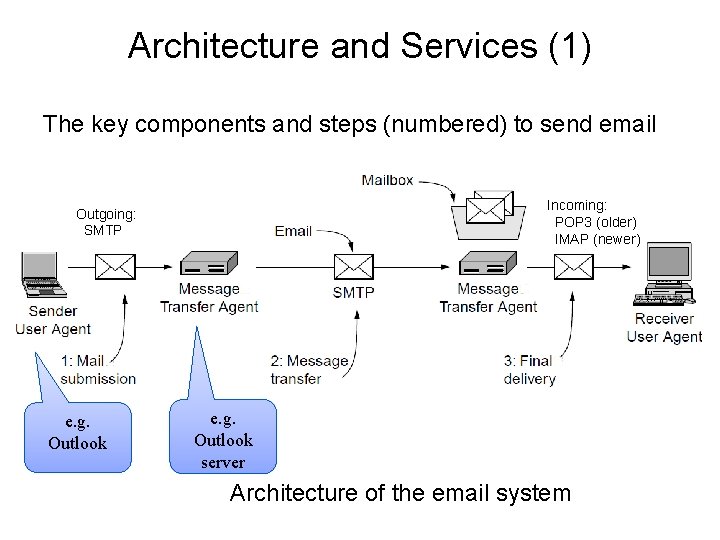 Architecture and Services (1) The key components and steps (numbered) to send email Incoming: