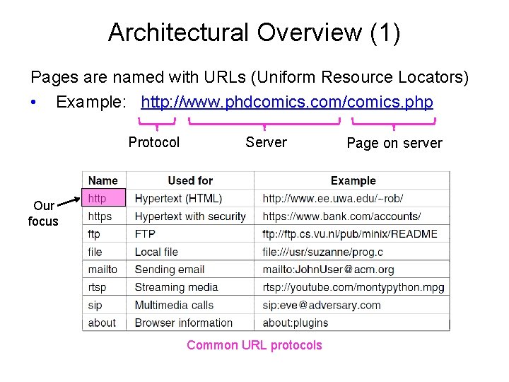 Architectural Overview (1) Pages are named with URLs (Uniform Resource Locators) • Example: http:
