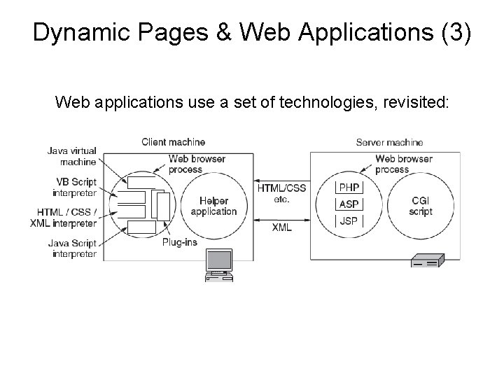 Dynamic Pages & Web Applications (3) Web applications use a set of technologies, revisited: