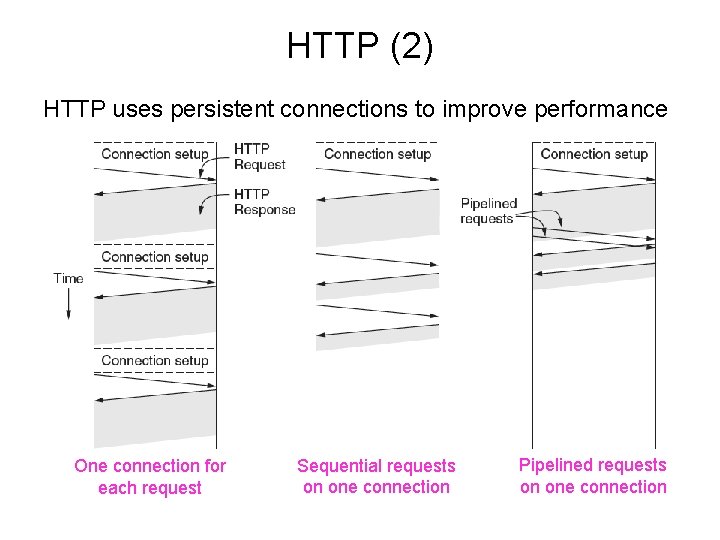 HTTP (2) HTTP uses persistent connections to improve performance One connection for each request