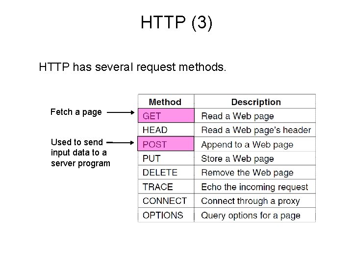 HTTP (3) HTTP has several request methods. Fetch a page Used to send input