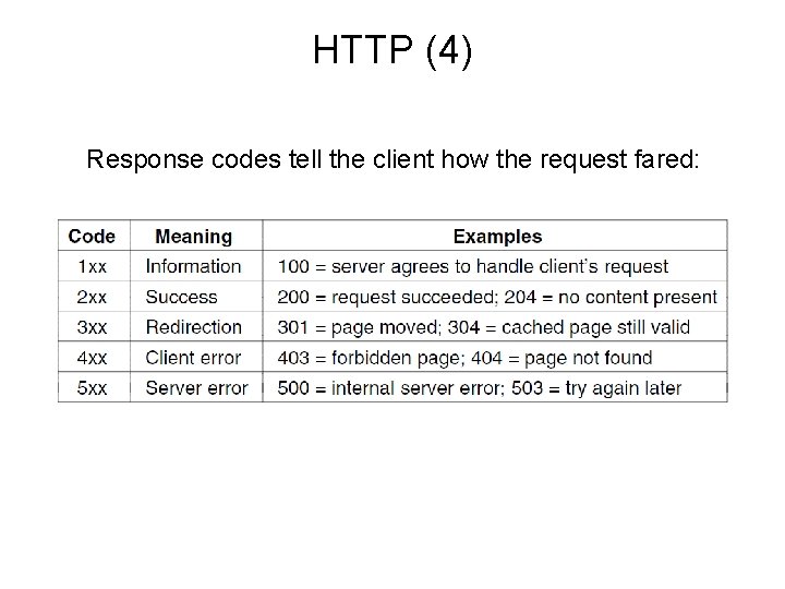 HTTP (4) Response codes tell the client how the request fared: 