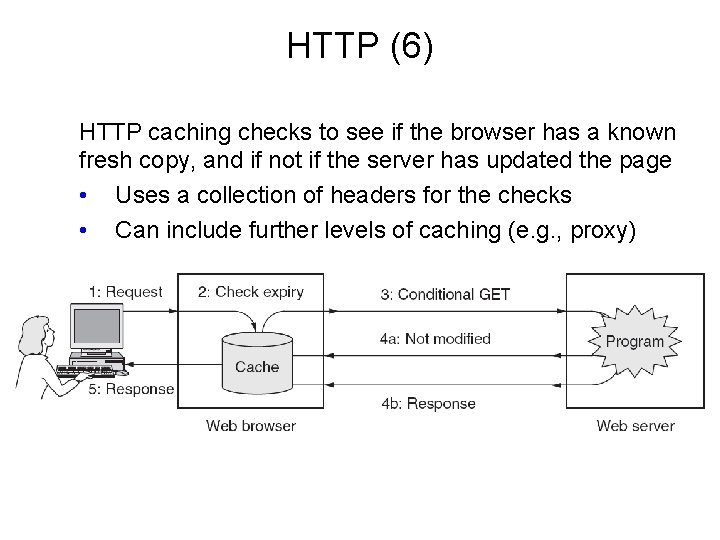 HTTP (6) HTTP caching checks to see if the browser has a known fresh