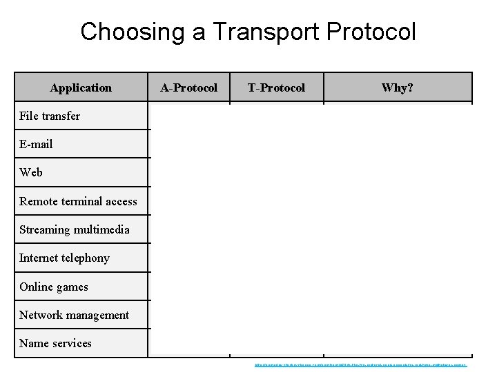 Choosing a Transport Protocol Application A-Protocol T-Protocol File transfer FTP TCP E-mail SMTP TCP