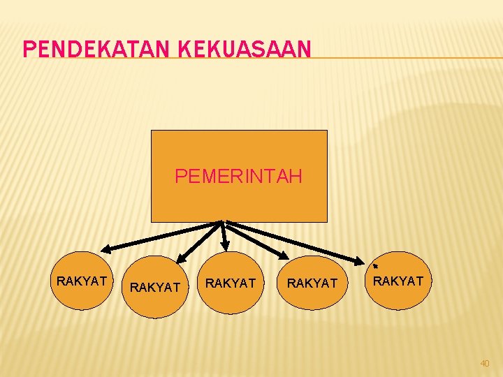 PENDEKATAN KEKUASAAN PEMERINTAH RAKYAT RAKYAT 40 