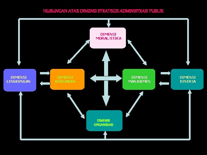 HUBUNGAN ATAR DIMENSI STRATEGIS ADMINISTRASI PUBLIK DIMENSI MORAL/ETIKA DIMENSI LINGKUNGAN DIMENSI KEBIJAKAN DIMENSI MANAJEMEN