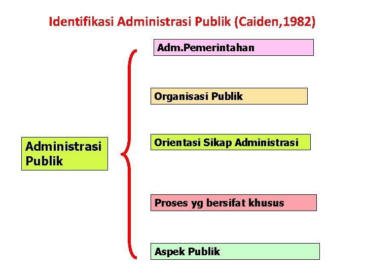 Identifikasi Administrasi Publik (Caiden, 1982) Adm. Pemerintahan Organisasi Publik Administrasi Publik Orientasi Sikap Administrasi