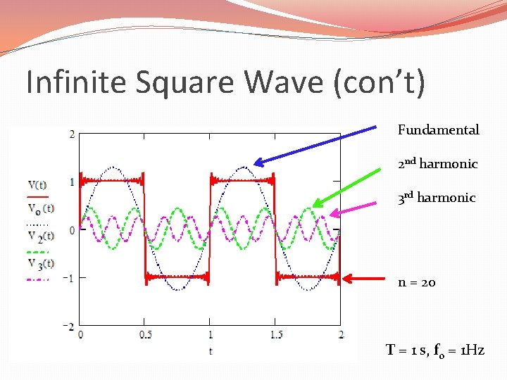 Infinite Square Wave (con’t) Fundamental 2 nd harmonic 3 rd harmonic n = 20