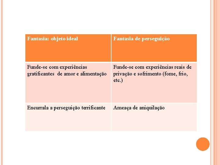 Fantasia: objeto ideal Fantasia de perseguição Funde-se com experiências gratificantes de amor e alimentação