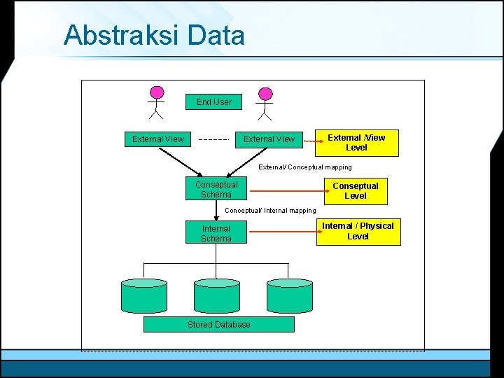 Abstraksi Data End User External View External /View Level External/ Conceptual mapping Conseptual Schema