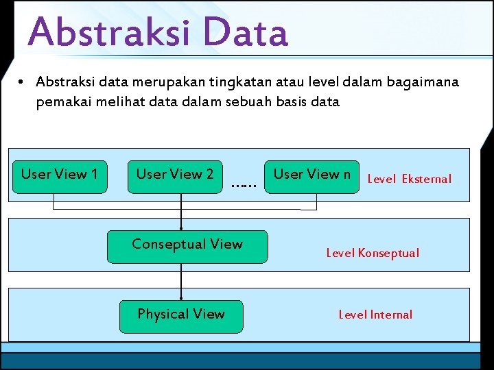 Abstraksi Data • Abstraksi data merupakan tingkatan atau level dalam bagaimana pemakai melihat data