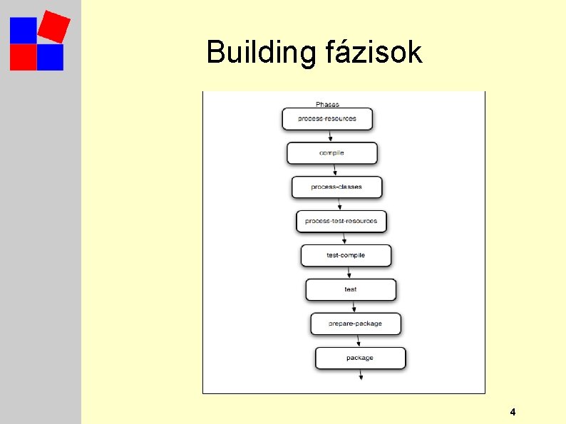 Building fázisok 4 