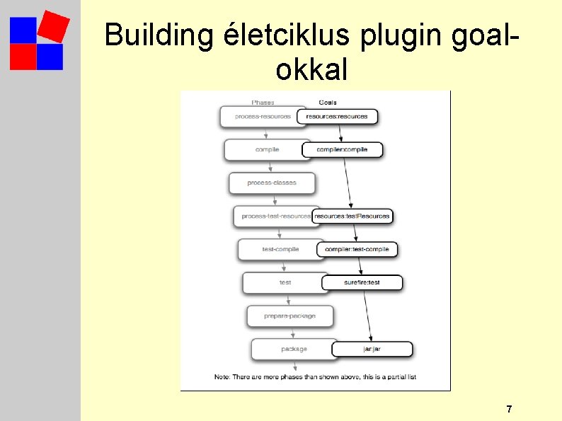 Building életciklus plugin goalokkal 7 