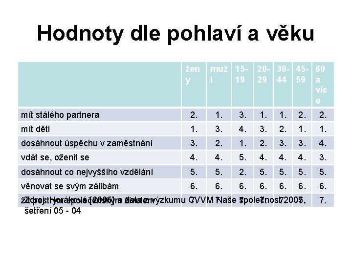 Hodnoty dle pohlaví a věku žen y muž 15 i 19 20 - 30