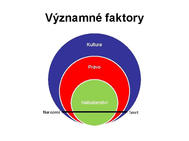 Významné faktory Kultura Právo Náboženství Narození Smrt 