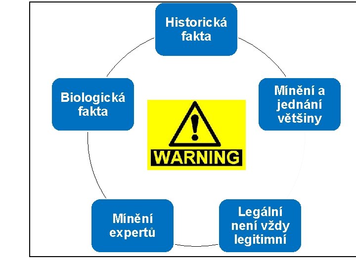 Historická fakta Biologická fakta Mínění expertů Mínění a jednání většiny Legální není vždy legitimní