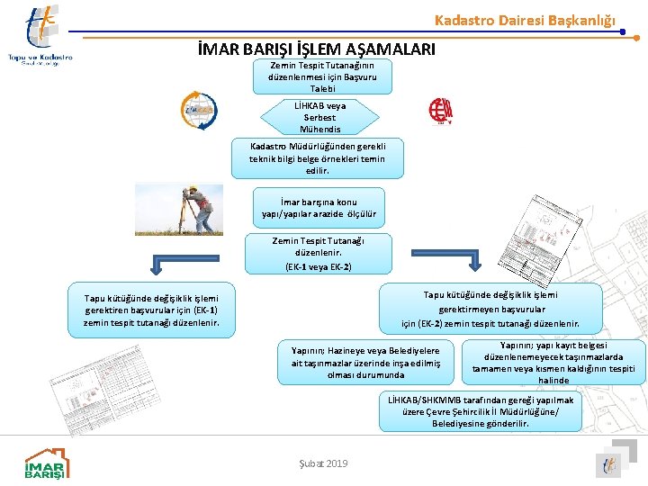 Kadastro Dairesi Başkanlığı İMAR BARIŞI İŞLEM AŞAMALARI Zemin Tespit Tutanağının düzenlenmesi için Başvuru Talebi