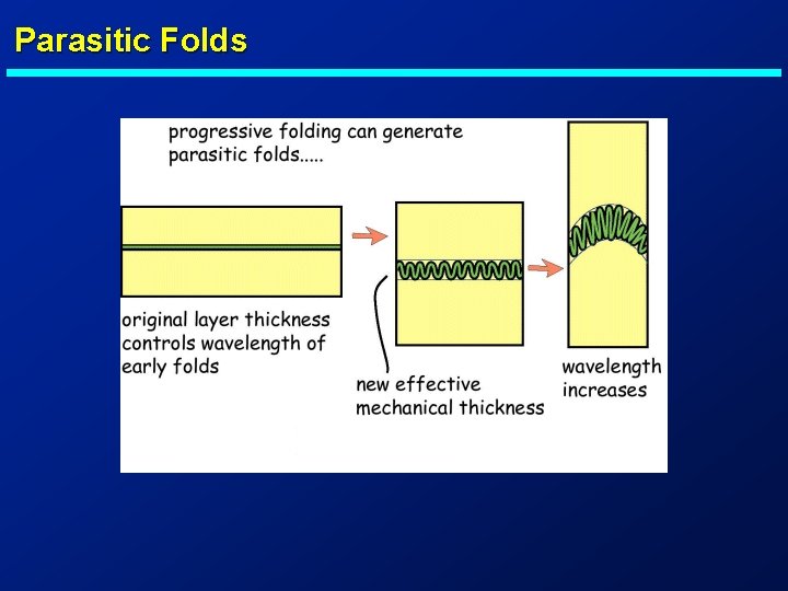 Parasitic Folds 