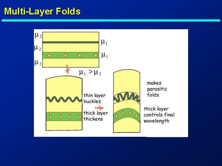 Multi-Layer Folds 