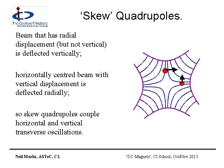 ‘Skew’ Quadrupoles. Beam that has radial displacement (but not vertical) is deflected vertically; horizontally