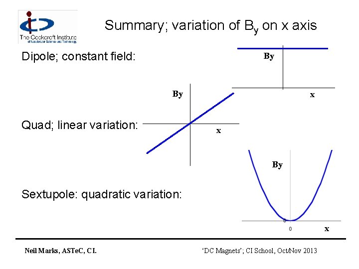 Summary; variation of By on x axis Dipole; constant field: By By Quad; linear