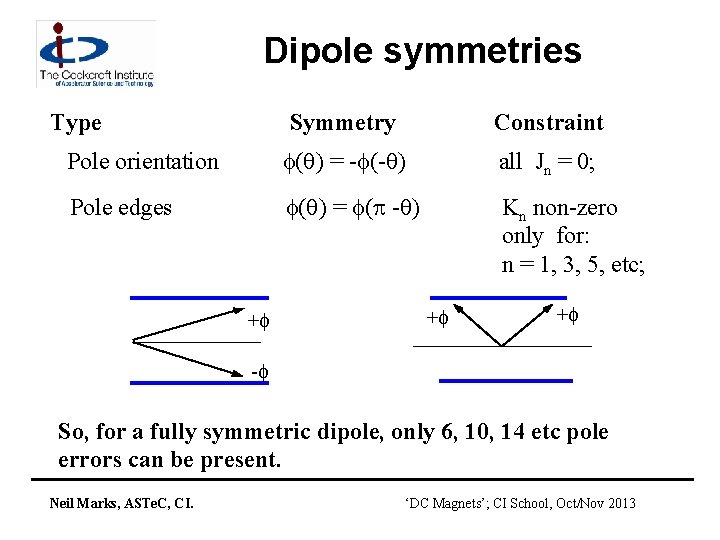 Dipole symmetries Type Symmetry Constraint Pole orientation ( ) = - (- ) all
