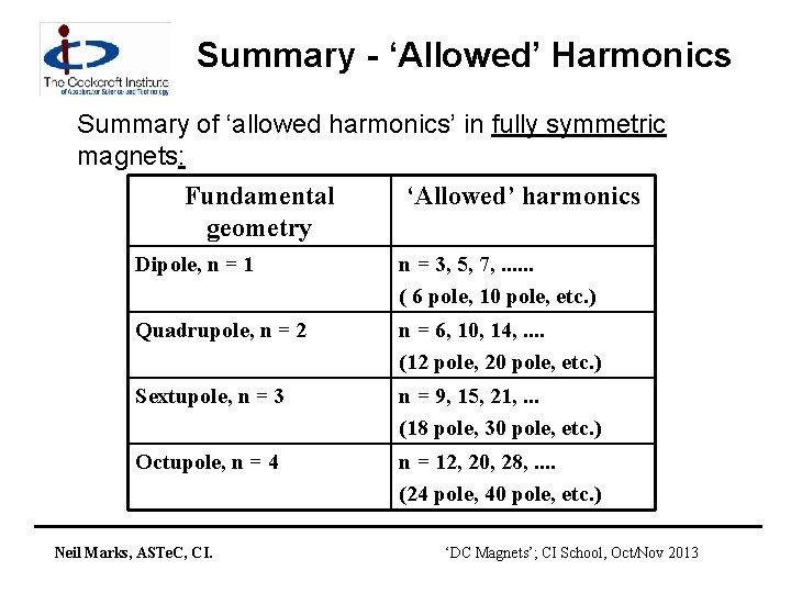 Summary - ‘Allowed’ Harmonics Summary of ‘allowed harmonics’ in fully symmetric magnets: Fundamental geometry