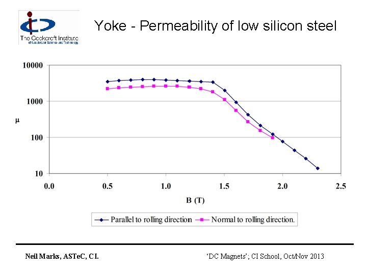 Yoke - Permeability of low silicon steel Neil Marks, ASTe. C, CI. ‘DC Magnets’;