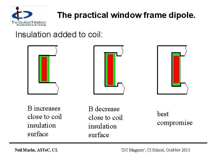The practical window frame dipole. Insulation added to coil: B increases close to coil