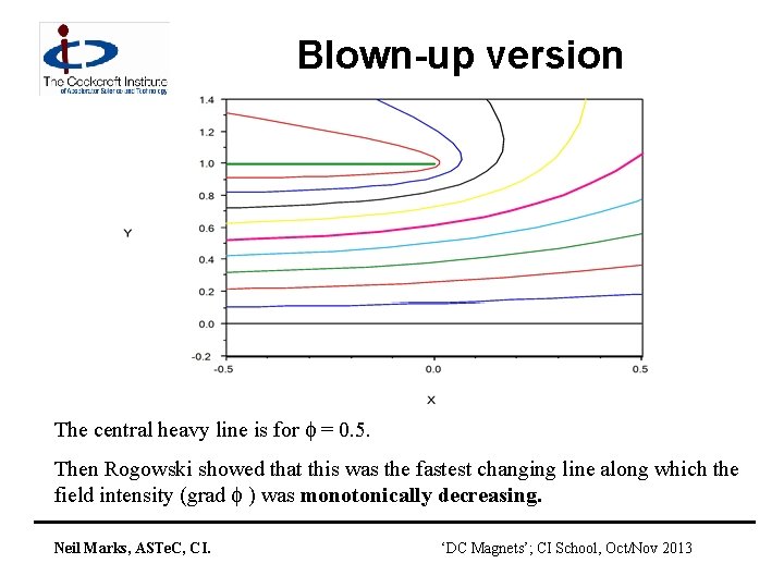 Blown-up version The central heavy line is for = 0. 5. Then Rogowski showed