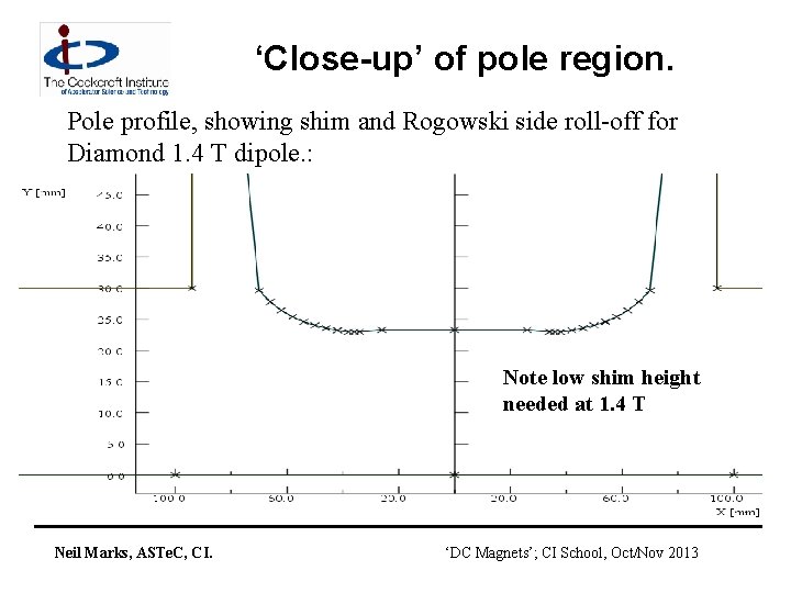 ‘Close-up’ of pole region. Pole profile, showing shim and Rogowski side roll-off for Diamond