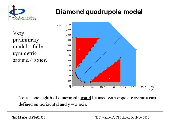 Diamond quadrupole model Very preliminary model – fully symmetric around 4 axies. Note –