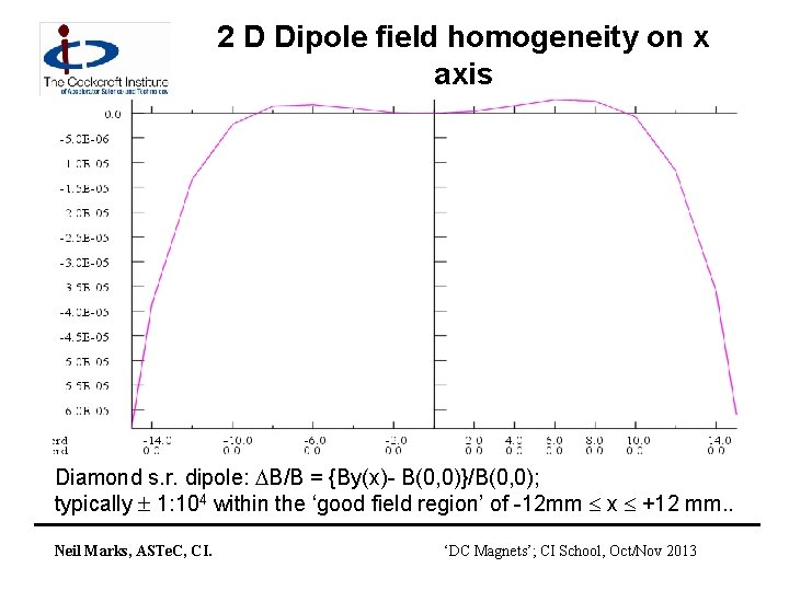 2 D Dipole field homogeneity on x axis Diamond s. r. dipole: B/B =