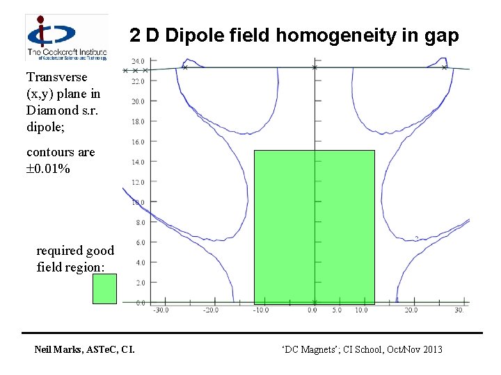 2 D Dipole field homogeneity in gap Transverse (x, y) plane in Diamond s.