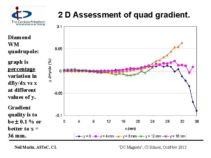 2 D Assessment of quad gradient. Diamond WM quadrupole: graph is percentage variation in