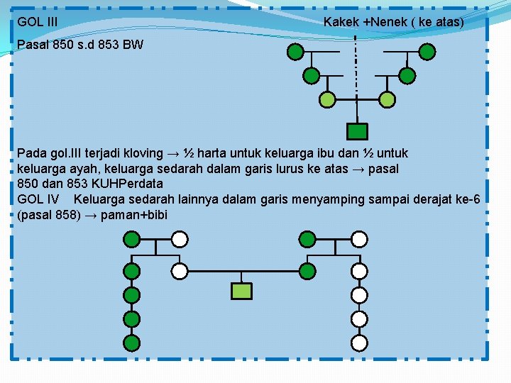 GOL III Kakek +Nenek ( ke atas) Pasal 850 s. d 853 BW Pada