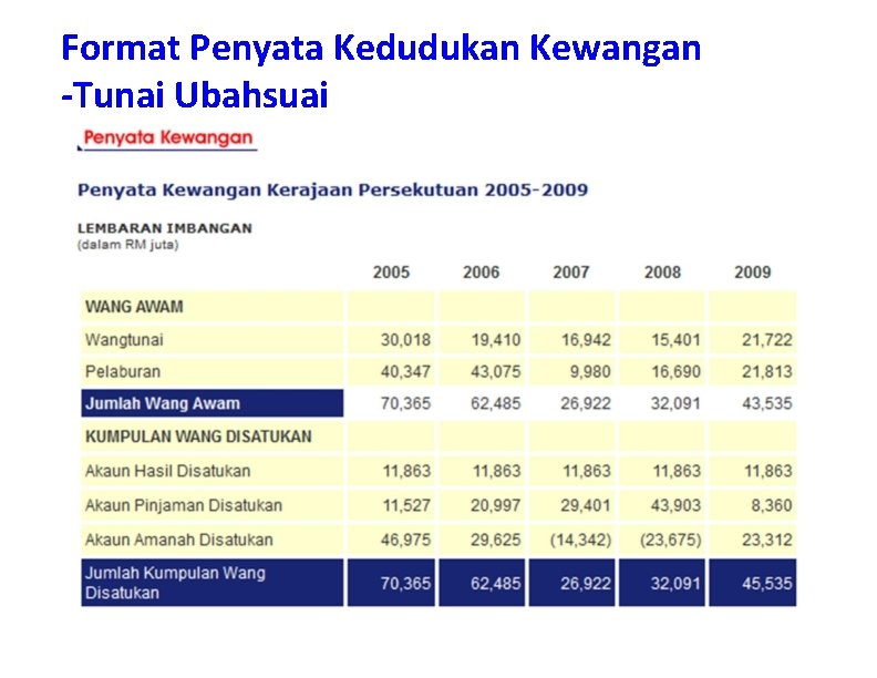 Format Penyata Kedudukan Kewangan -Tunai Ubahsuai PASUKAN PROJEK PERAKAUNAN AKRUAN 12 Disember 2013 FORMAT