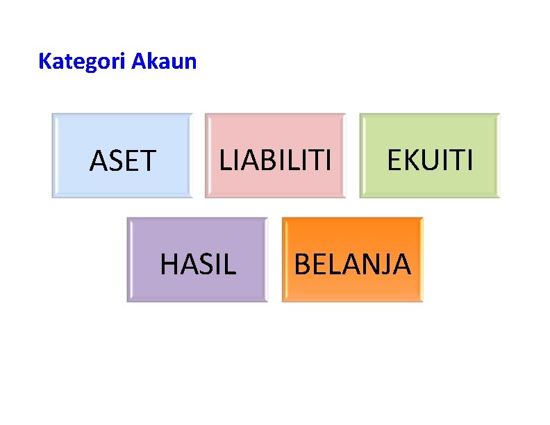 PASUKAN PROJEK PERAKAUNAN AKRUAN Kategori Akaun ASET LIABILITI HASIL EKUITI BELANJA 